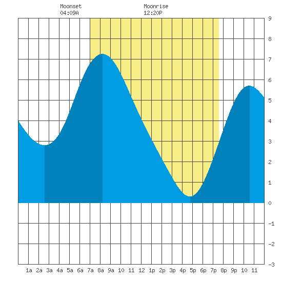 Skamokawa tide chart for Thursday, March 26, 2026