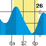 Skamokawa tide chart for Thursday, March 26, 2026