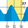 Skamokawa tide chart for Friday, March 27, 2026