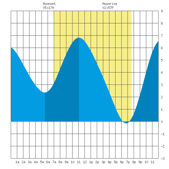 Skamokawa tide chart for Saturday, March 28, 2026