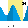 Skamokawa tide chart for Saturday, March 28, 2026