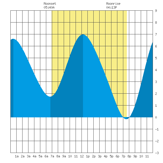 Skamokawa tide chart for Sunday, March 29, 2026