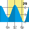 Skamokawa tide chart for Sunday, March 29, 2026