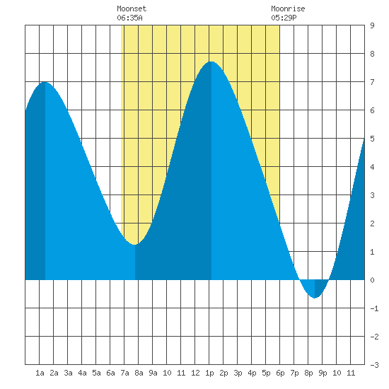 Skamokawa tide chart for Monday, March 2, 2026
