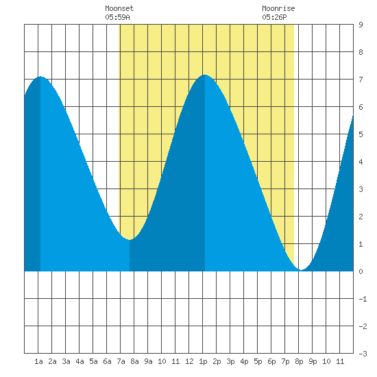 Skamokawa tide chart for Monday, March 30, 2026