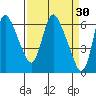 Skamokawa tide chart for Monday, March 30, 2026