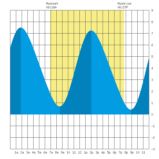 Skamokawa tide chart for Tuesday, March 31, 2026