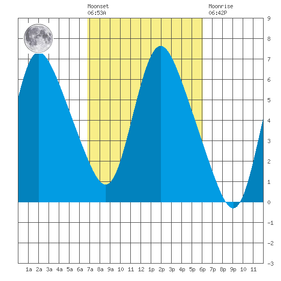 Skamokawa tide chart for Tuesday, March 3, 2026