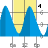 Skamokawa tide chart for Wednesday, March 4, 2026