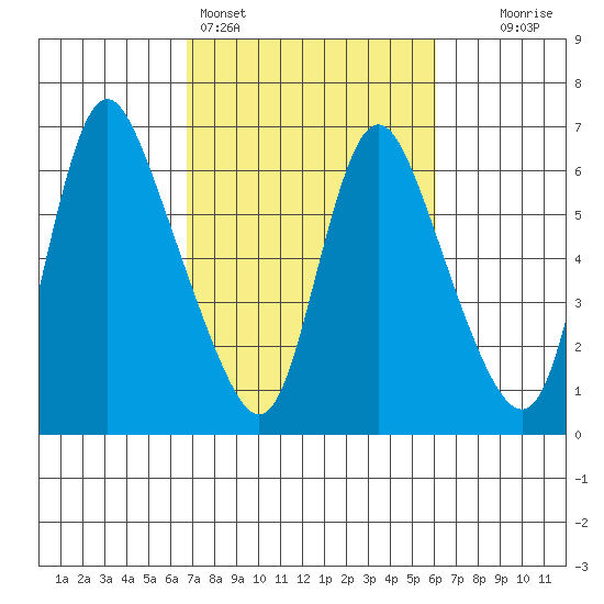 Skamokawa tide chart for Thursday, March 5, 2026