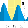Skamokawa tide chart for Thursday, March 5, 2026