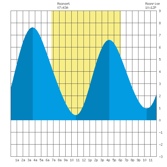 Skamokawa tide chart for Friday, March 6, 2026