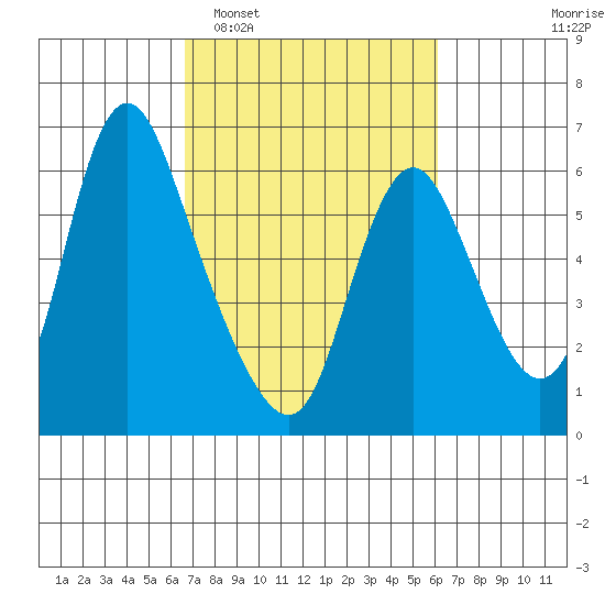 Skamokawa tide chart for Saturday, March 7, 2026