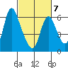 Skamokawa tide chart for Saturday, March 7, 2026