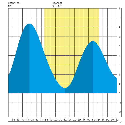 Skamokawa tide chart for Sunday, March 8, 2026