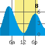Skamokawa tide chart for Sunday, March 8, 2026