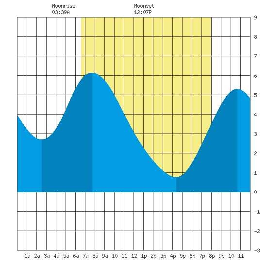 Skamokawa tide chart for Friday, April 10, 2026