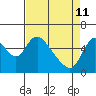 Skamokawa tide chart for Saturday, April 11, 2026