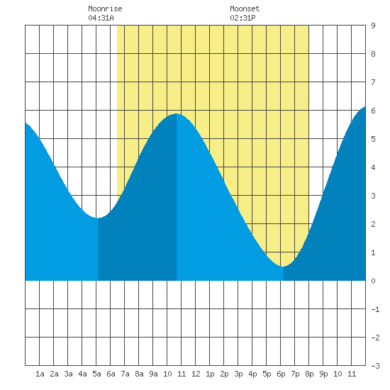 Skamokawa tide chart for Sunday, April 12, 2026