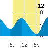 Skamokawa tide chart for Sunday, April 12, 2026