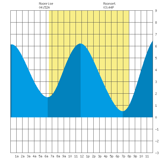 Skamokawa tide chart for Monday, April 13, 2026