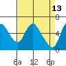 Skamokawa tide chart for Monday, April 13, 2026