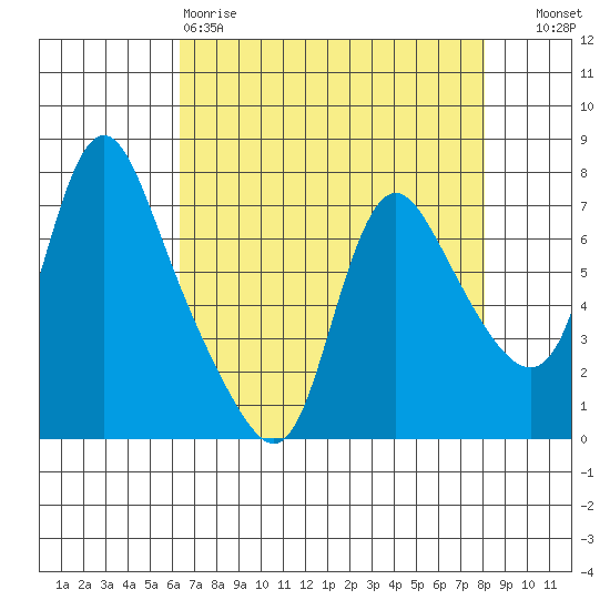 Skamokawa tide chart for Saturday, April 18, 2026