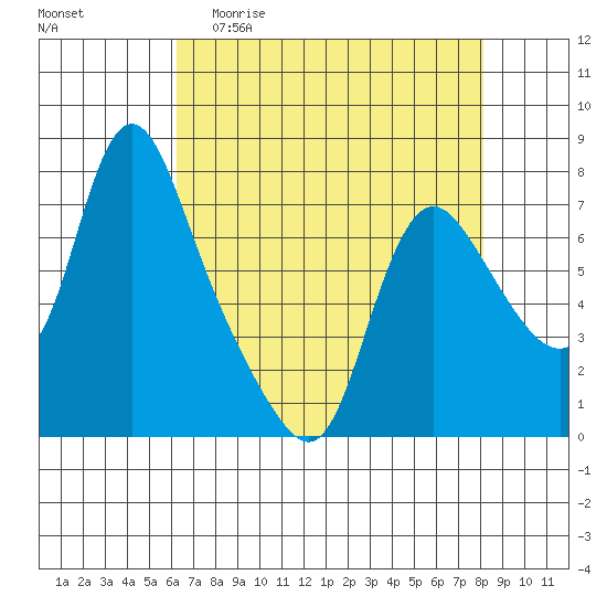 Skamokawa tide chart for Monday, April 20, 2026