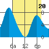 Skamokawa tide chart for Monday, April 20, 2026