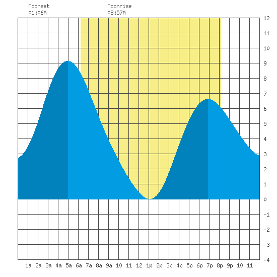 Skamokawa tide chart for Tuesday, April 21, 2026
