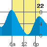 Skamokawa tide chart for Wednesday, April 22, 2026