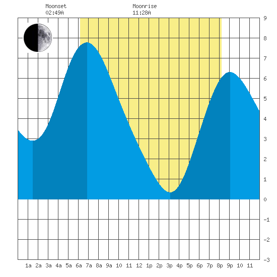 Skamokawa tide chart for Thursday, April 23, 2026