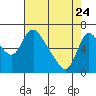Skamokawa tide chart for Friday, April 24, 2026