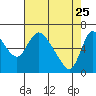 Skamokawa tide chart for Saturday, April 25, 2026