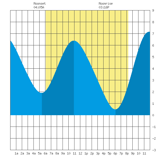 Skamokawa tide chart for Sunday, April 26, 2026