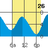 Skamokawa tide chart for Sunday, April 26, 2026