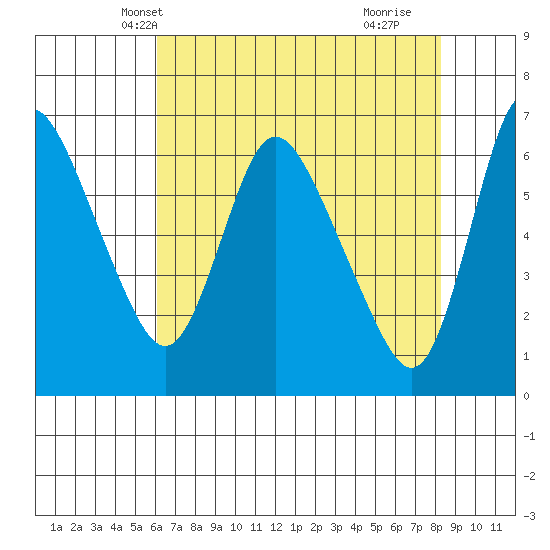 Skamokawa tide chart for Monday, April 27, 2026