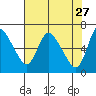 Skamokawa tide chart for Monday, April 27, 2026