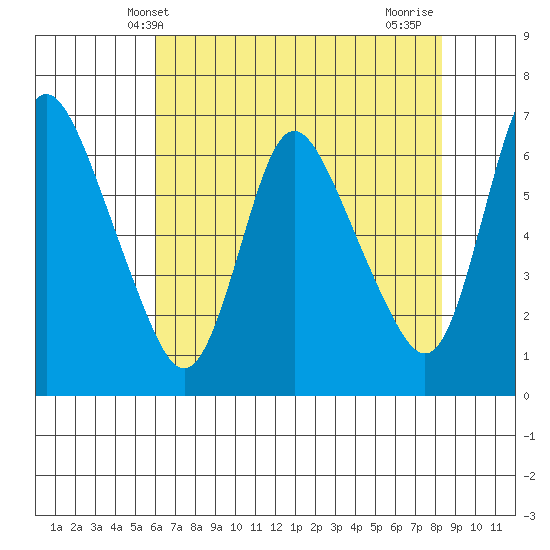 Skamokawa tide chart for Tuesday, April 28, 2026