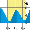 Skamokawa tide chart for Tuesday, April 28, 2026