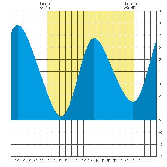 Skamokawa tide chart for Wednesday, April 29, 2026