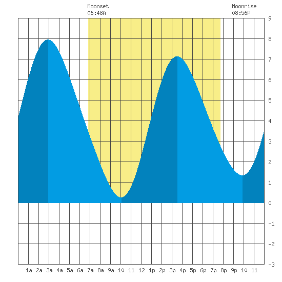 Skamokawa tide chart for Thursday, April 2, 2026