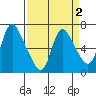 Skamokawa tide chart for Thursday, April 2, 2026