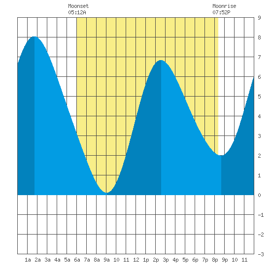 Skamokawa tide chart for Thursday, April 30, 2026
