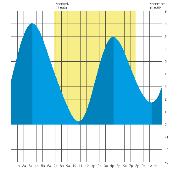 Skamokawa tide chart for Friday, April 3, 2026