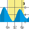 Skamokawa tide chart for Friday, April 3, 2026