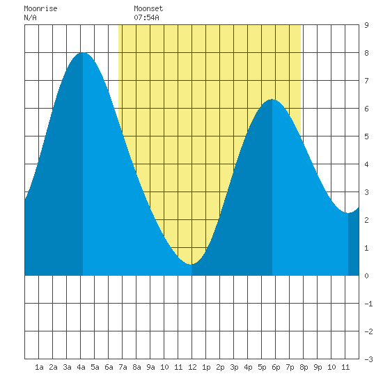 Skamokawa tide chart for Sunday, April 5, 2026