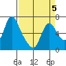 Skamokawa tide chart for Sunday, April 5, 2026