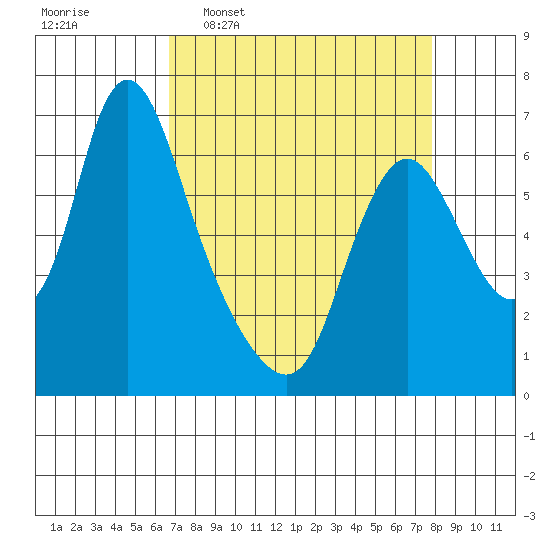 Skamokawa tide chart for Monday, April 6, 2026