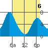 Skamokawa tide chart for Monday, April 6, 2026